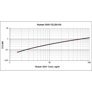 Human Serum Amyloid A1 (SAA1) ELISA Kit