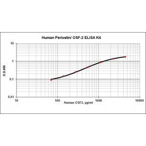 Human Periostin/ OSF-2 ELISA Kit